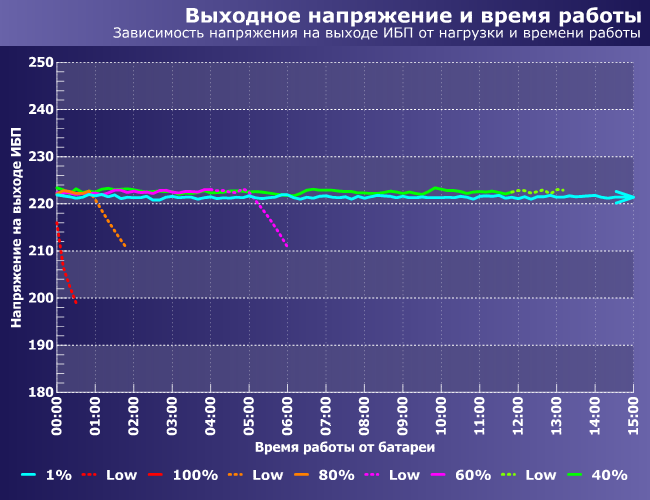 выходное напряжение ИБП FSP EP1000 и время работы от батарей