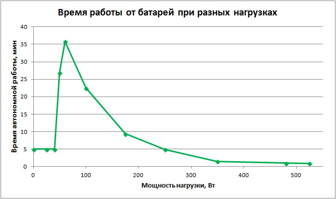 время автономной работы