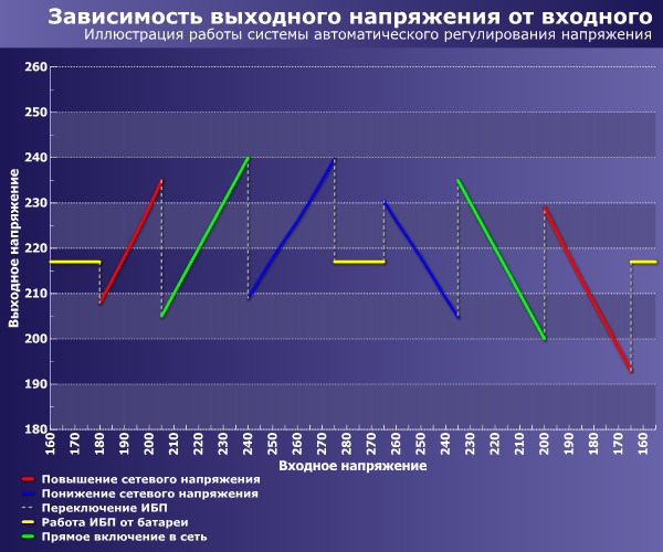 работа ИБП PCM IMD-1200AP от сети