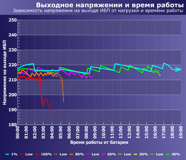 выходное напряжение ИБП PCM IMD-1200AP и время работы от батарей