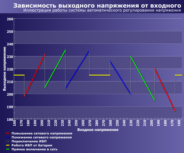 работа системы AVR в ИБП PCM KIN-1500AP RM
