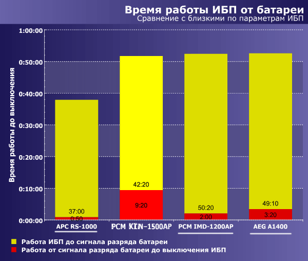 время работы тестового ПК с ИБП PCM KIN-1500AP RM и аналогичных по параметрам ИБП
