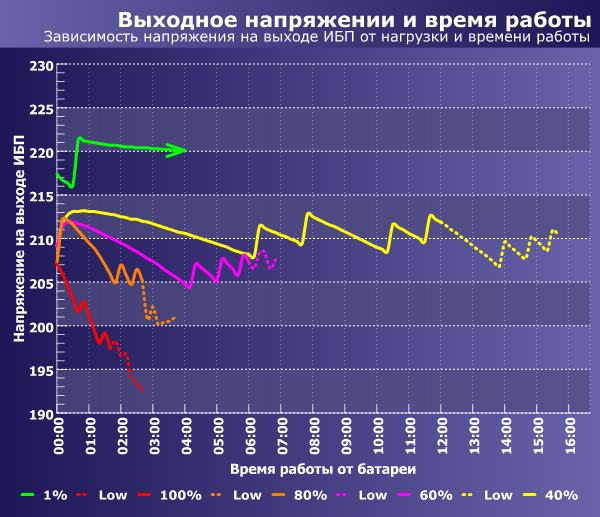 выходное напряжение ИБП PCM KIN-1500AP RM и время работы от батарей при разном уровне нагрузки