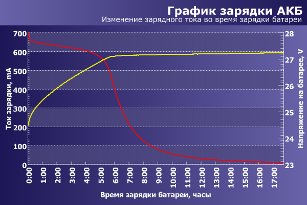 график зарядки батареи ИБП PCM KIN-1500AP RM