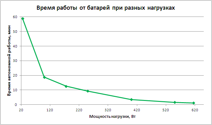 время автономной работы