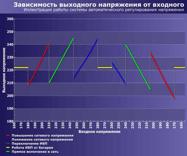 работа ИБП PCM SKP-1500A от сети