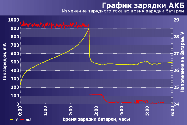 График зарядки батареи ИБП PCM SKP-1500A
