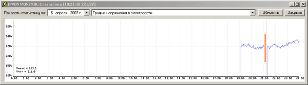 график напряжения выдаваемый IPPON Monitor