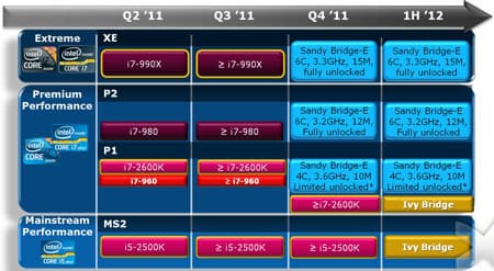 «Дорожная карта» дает наглядное представление о первых процессорах Intel Sandy Bridge-E