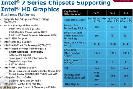 Подробности о 7-й серии чипсетов Intel для процессоров исполнении LGA1155