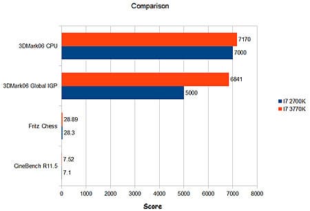 Данные независимого тестирования Core i7-3770K и Core i7-2700K говорят о том, что производительность CPU различается не существенно