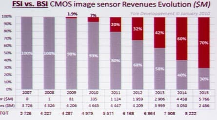 Доля датчиков с оратной засветкой постоянно растет