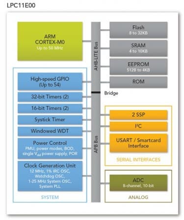 Микроконтроллеры NXP LPC11E00