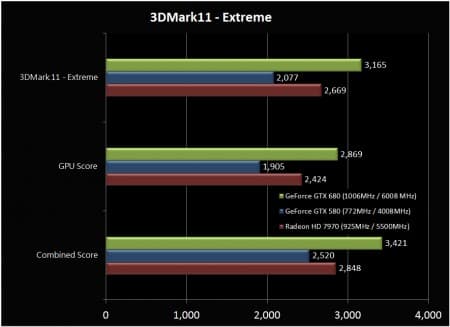 Тестирование GeForce GTX 680 и Radeon HD 7970