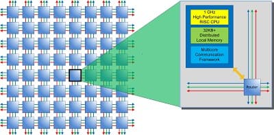 Adapteva скоро начнет поставки ознакомительных образцов 28-нанометровых 64-ядерных процессоров E64G4