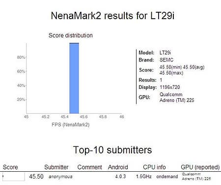 Sony Hayabusa показал высокий результат в NenaMark2