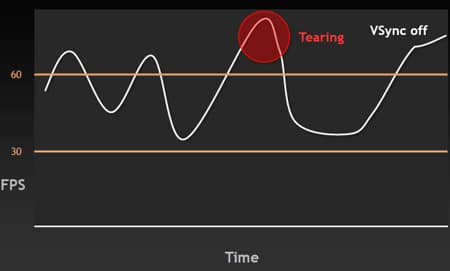 NVIDIA признает наличие проблемы в 3D-картах серии GeForce GTX 600 и предлагает в качестве решения отключать V-Sync