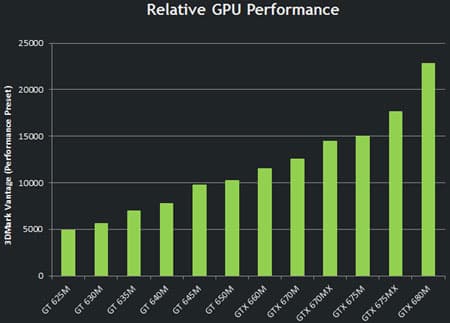 Диаграмма наглядно демонстрирует, насколько новые 3D-карты NVIDIA производительнее предшественниц