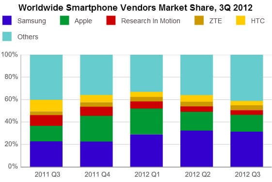 За квартал было отгружено почти 180 млн. смартфонов, Nokia покинула первую пятерку поставщиков