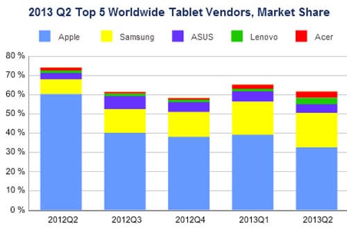 За год Apple утратила почти половину своей доли рынка планшетов