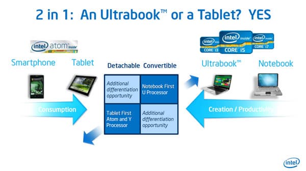 Intel видит зарождение новых категорий компьютеров — трансформируемых и рассоединяемых