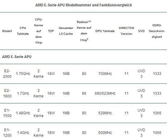 Список гибридных процессоров AMD серии E пополнился моделями 1-1500 и E2-2000