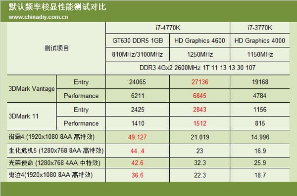 Появилась более детальная информация о производительности процессора Intel Haswell Core i7-4770K