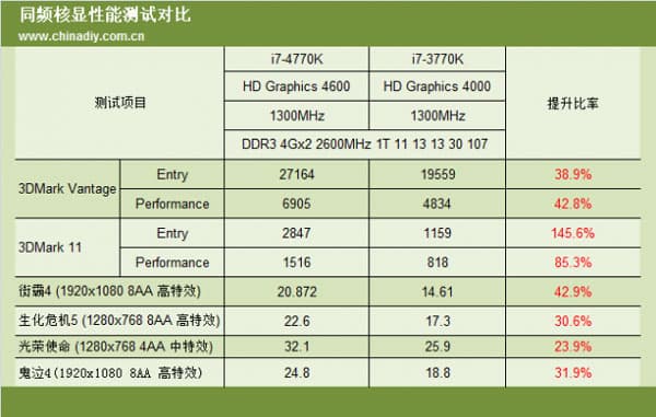 Появилась более детальная информация о производительности процессора Intel Haswell Core i7-4770K