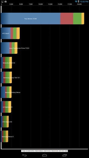В состав однокристальной системы Intel Atom Z3770 входит четыре ядра, которые могут работать на частоте от 266 до 2394 МГц, в зависимости от нагрузки