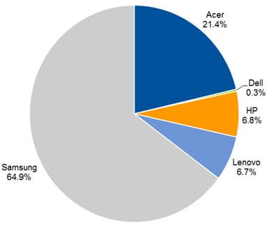 Рынок хромбуков: распределение по производителям