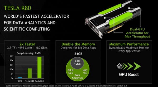 Производительность ускорителя Nvidia Tesla K80 оценивается в 2,9 TFLOPS