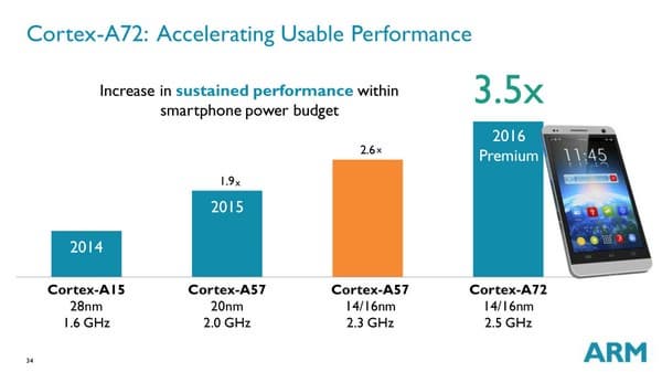 ARM Cortex-A72