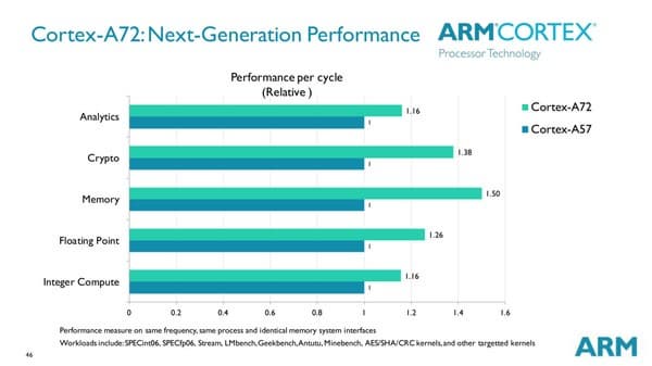 ARM Cortex-A72