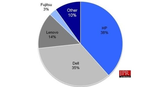 Лидером среди производителей рабочих станций остается компания HP