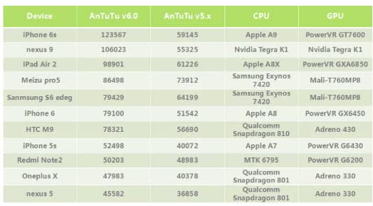 Тестовый смартфон Qualcomm на базе SoC Snapdragon 820 набрал более 130 000 баллов в AnTuTu 6.0