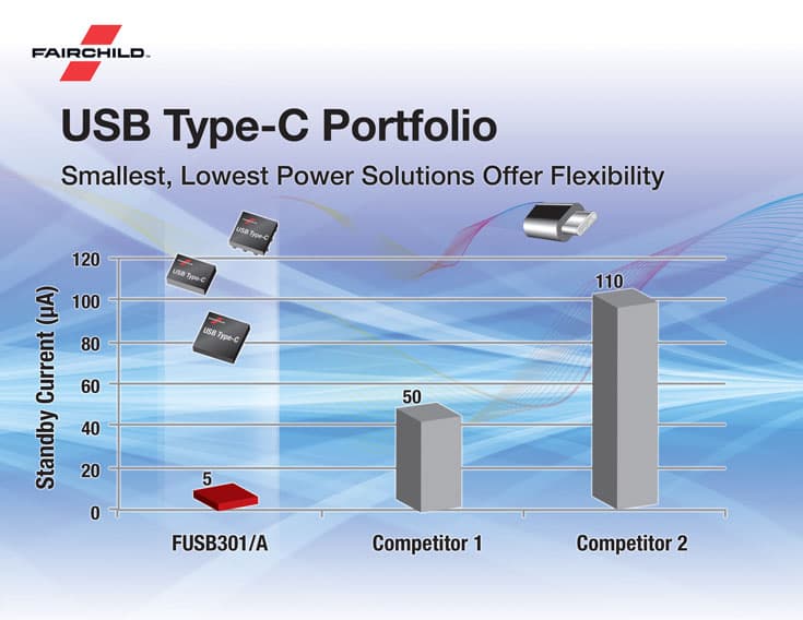 Контроллеры Fairchild с поддержкой USB Type-C предназначены для компьютеров и смартфонов и других устройств