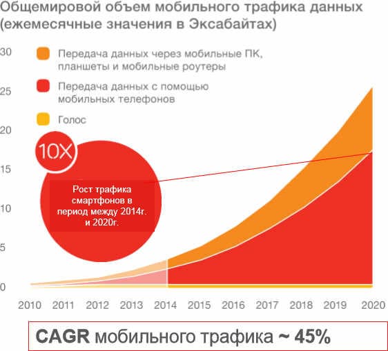 Рост трафика данных по сравнению с голосовым трафиком (в который не входит трафик VoIP)