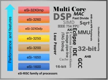 Типовая конфигурация eSi-32X0MP включает два ядра, каждое из которых имеет свой круг задач