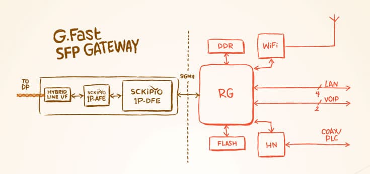 Анонсирован первый в мире референсный дизайн моста G.fast CPE с обратной подачей питания