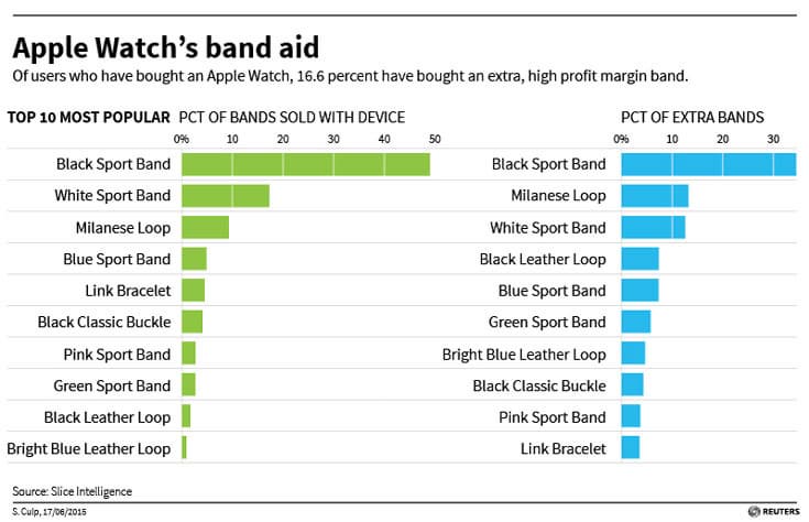 Каждый шестой покупатель часов Apple Watch покупает для них дополнительный ремешок