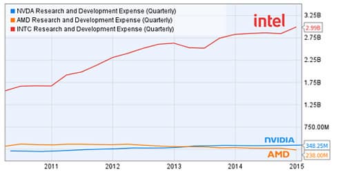 Расходы AMD на НИОКР сократились до минимального за последние 10 лет уровня