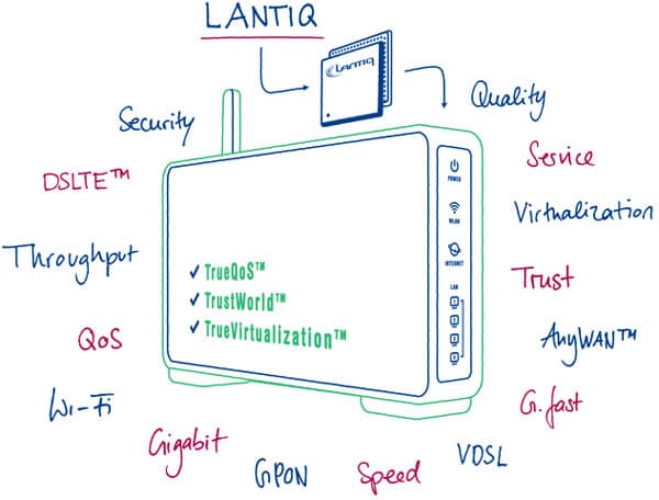 Ознакомительные образцы Lantiq GRX350 уже доступны