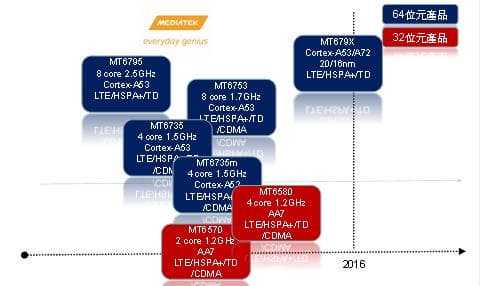 MediaTek MT679x