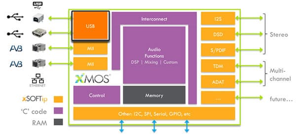 Процессоры xCORE-Audio поддерживают PCM и DSD
