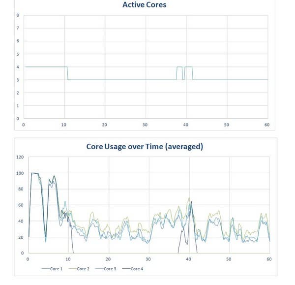 Snapdragon 801 Snapdragon 615 многопоточная оптимизация