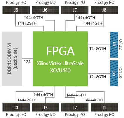 Производитель называет S2C Single VU440 Prodigy Logic Module самым маленьким автономным модулем для создания прототипов на базе FPGA