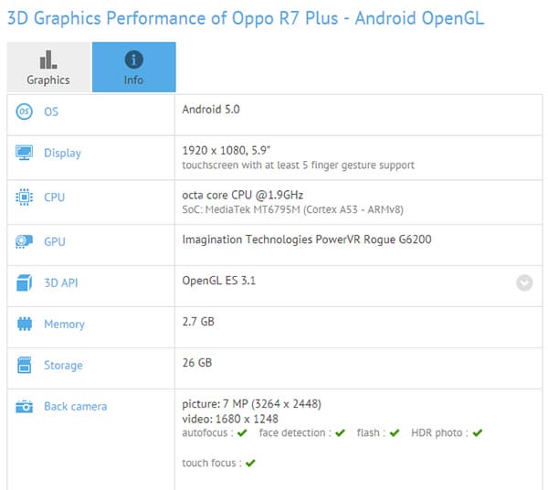 Oppo R7 Plus, спецификации