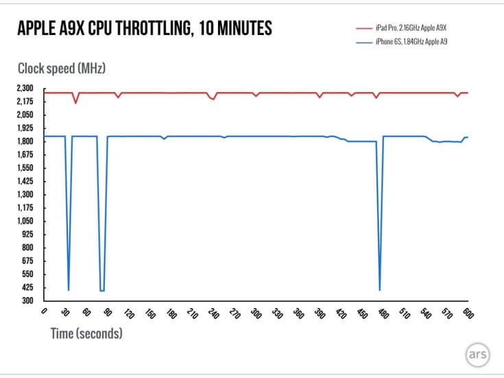 SoC Apple A9X может соревноваться с настольными процессорами