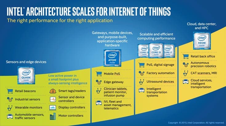Однокристальная система Intel Quark SE и микроконтроллеры Intel Quark D1000 и D2000 характеризуются высокой производительностью и низким энергопотреблением