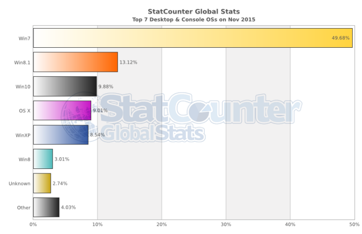 Windows 10 уже установлена на каждом десятом совместимом устройстве